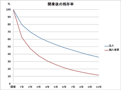 生存率